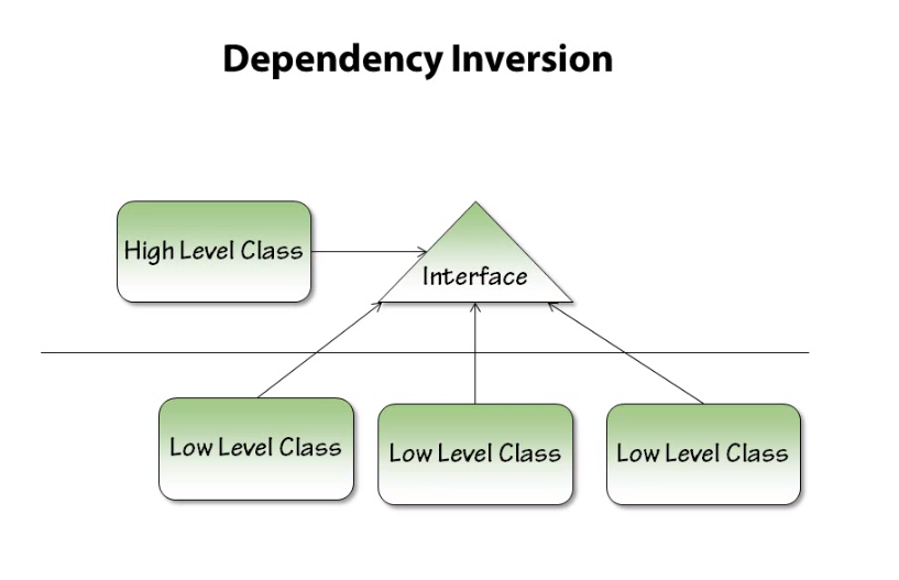 dependency inversion illustration