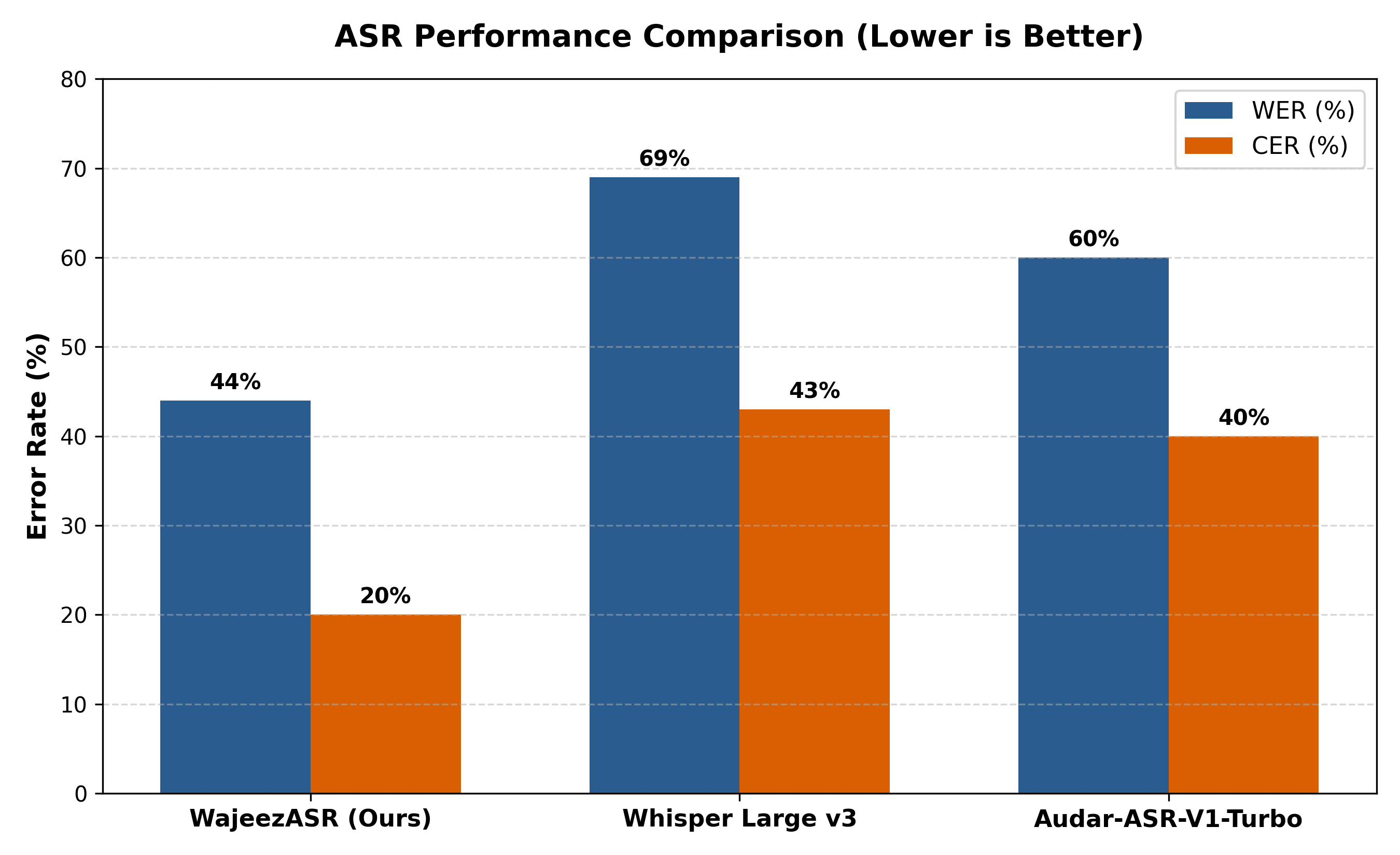 asr comparison