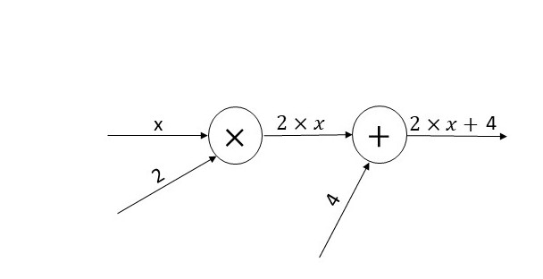 simple computational graph 1