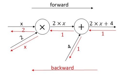 simple computational graph 1 backward
