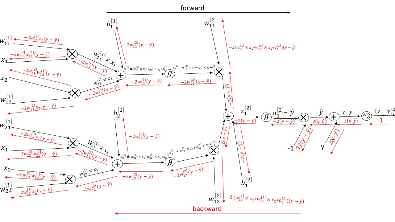 computational graph for neural network