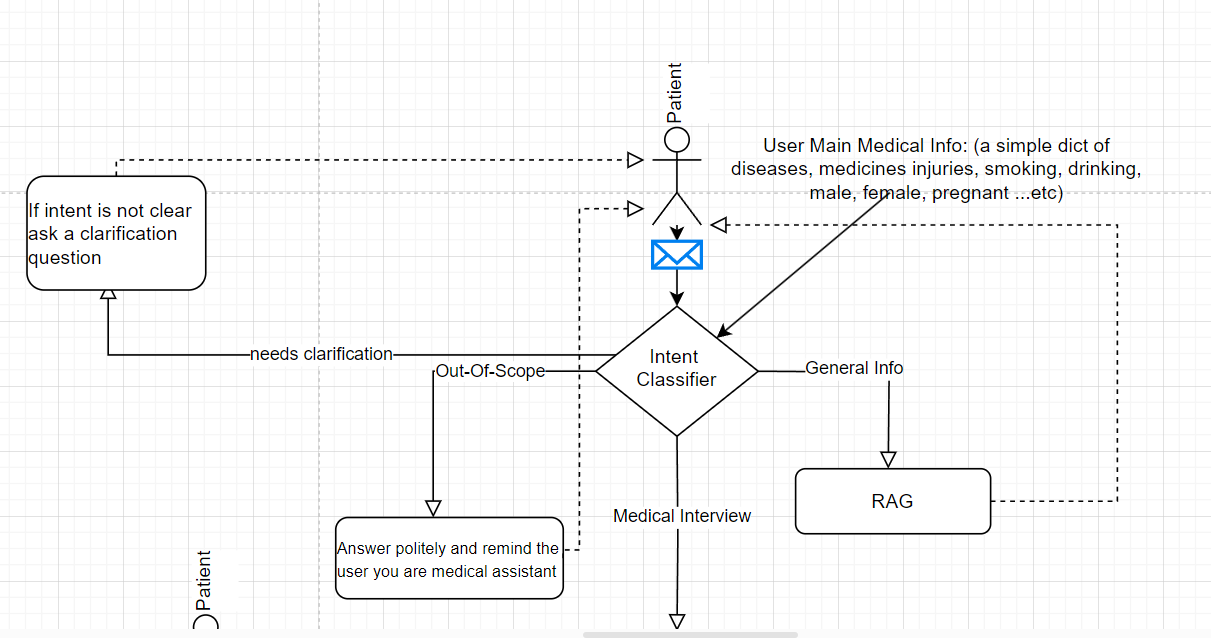 Intent Classifier