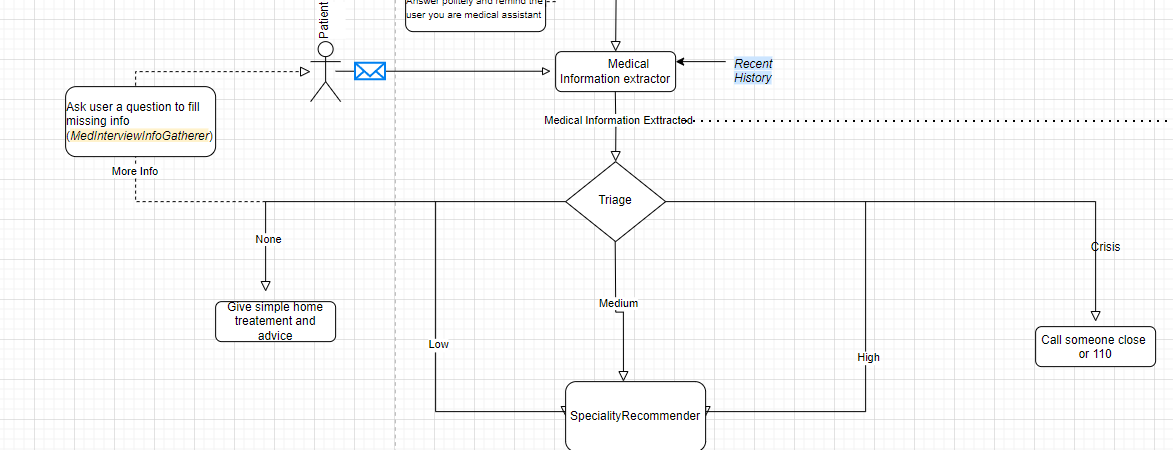 meddit triage