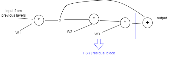 Simple residual neural network