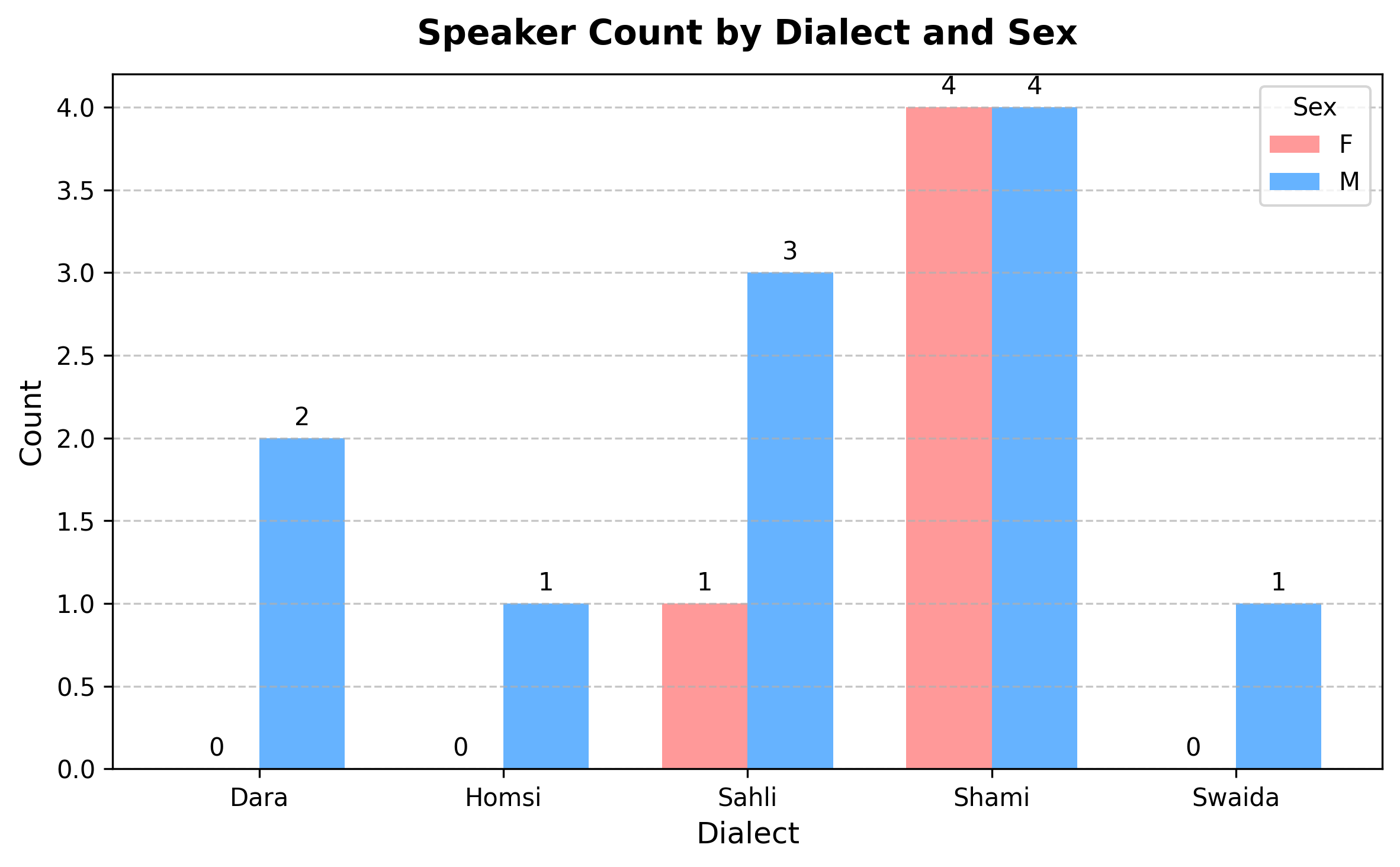 Lecture Dataset