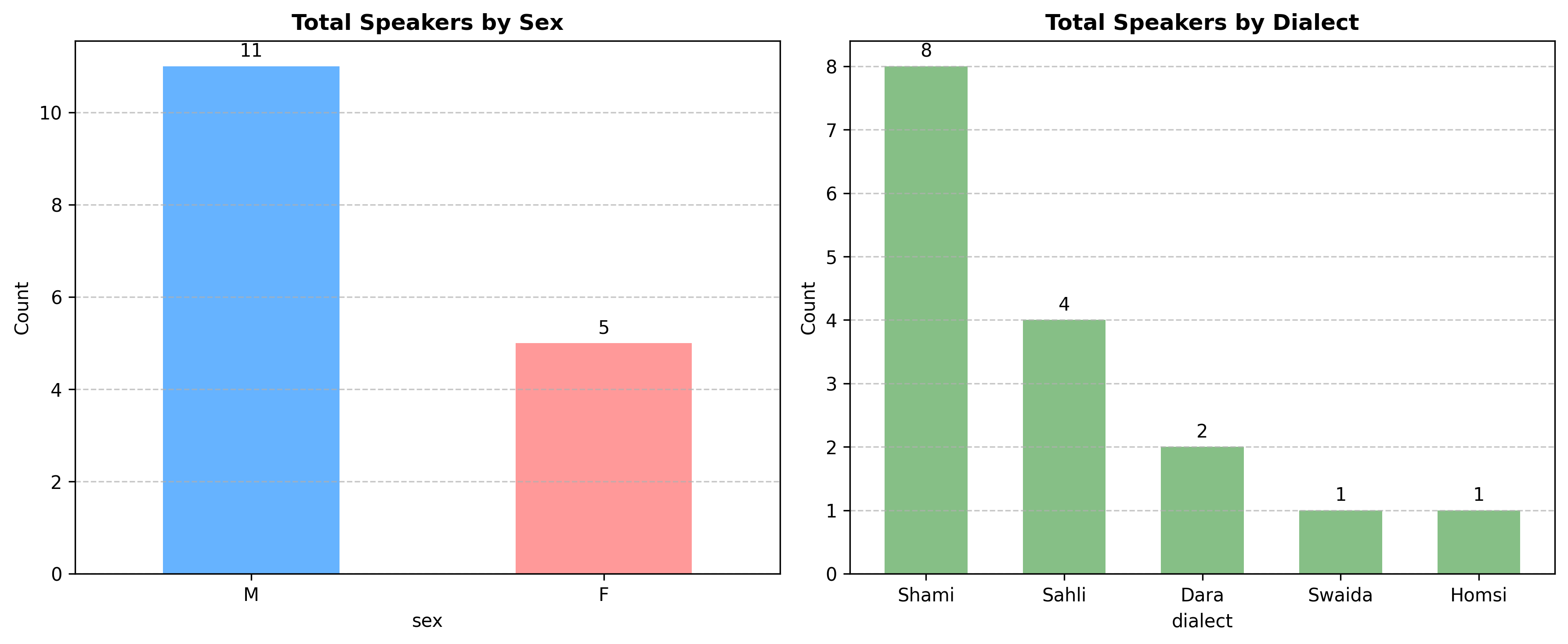 Lecture Dataset