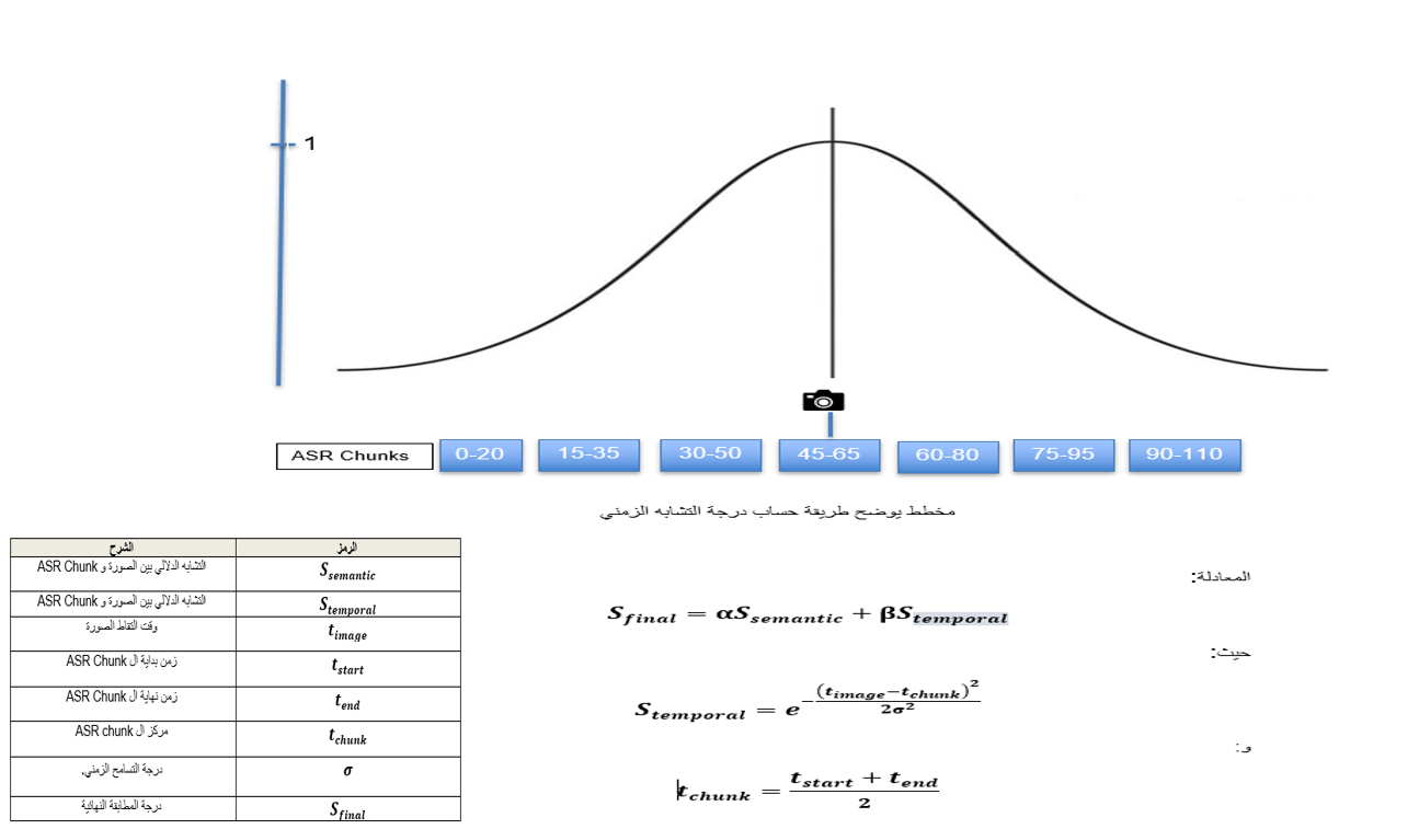 Temporal Similarity